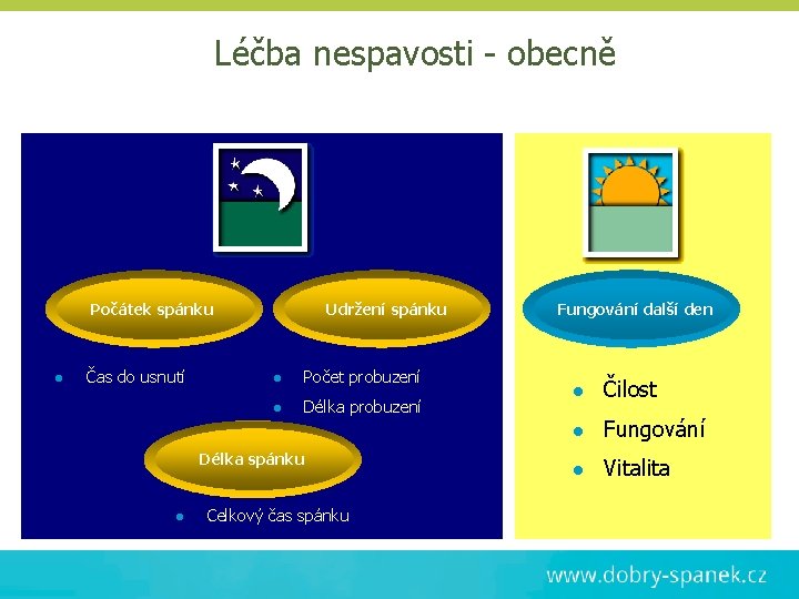 Léčba nespavosti - obecně Počátek spánku Čas do usnutí Udržení spánku Počet probuzení Délka