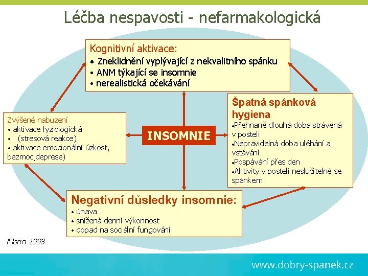 Léčba nespavosti - nefarmakologická Kognitivní aktivace: • Zneklidnění vyplývající z nekvalitního spánku • ANM