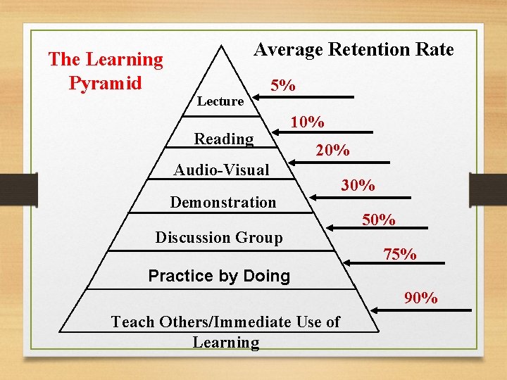 The Learning Pyramid Average Retention Rate Lecture 5% Reading 10% 20% Audio-Visual Demonstration Discussion The Learning Pyramid Average Retention Rate Lecture 5% Reading 10% 20% Audio-Visual Demonstration Discussion