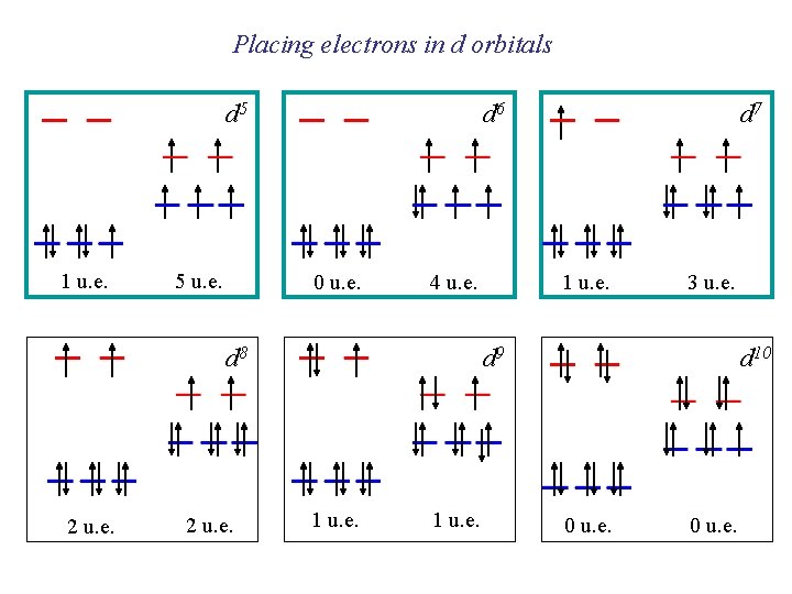 Placing electrons in d orbitals d 5 1 u. e. 5 u. e. d