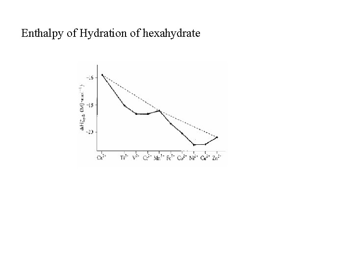 Enthalpy of Hydration of hexahydrate 