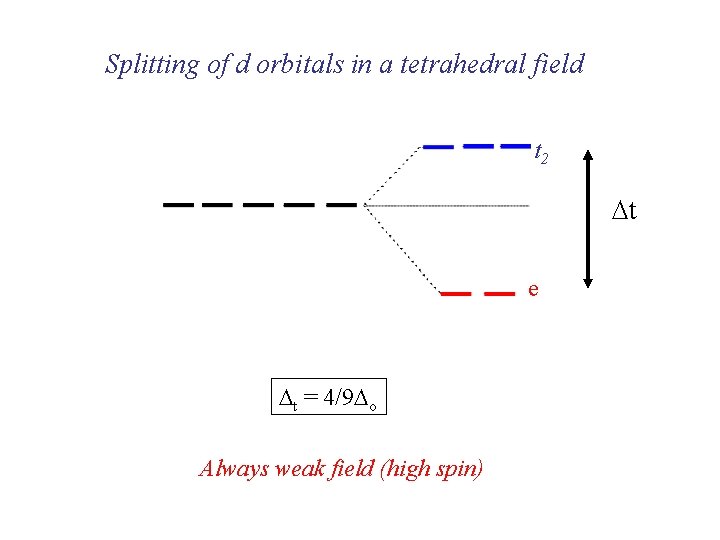 Splitting of d orbitals in a tetrahedral field t 2 Dt e Dt =