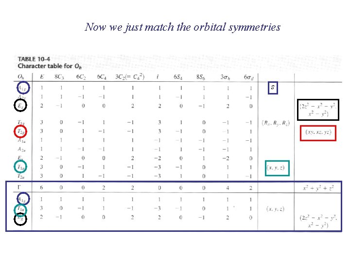 Now we just match the orbital symmetries s 