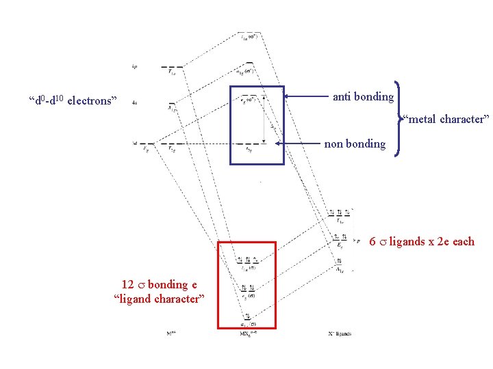 “d 0 -d 10 electrons” anti bonding “metal character” non bonding 6 s ligands