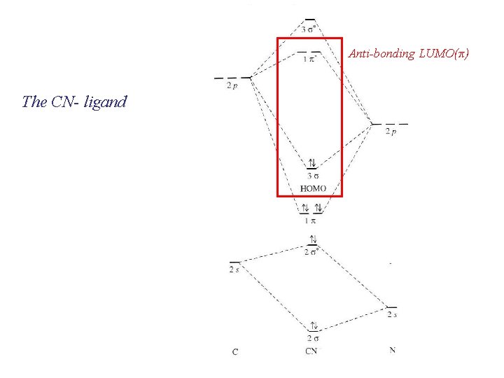 Anti-bonding LUMO(π) The CN- ligand 