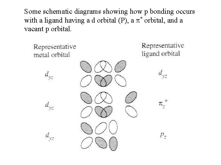 Some schematic diagrams showing how p bonding occurs with a ligand having a d