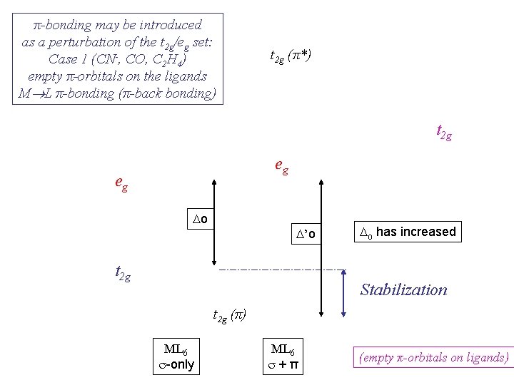 π-bonding may be introduced as a perturbation of the t 2 g/eg set: Case