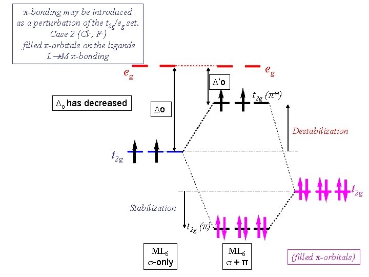 π-bonding may be introduced as a perturbation of the t 2 g/eg set. Case