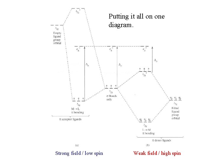 Putting it all on one diagram. Strong field / low spin Weak field /