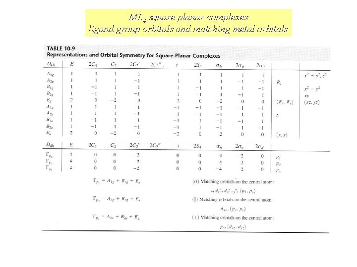 ML 4 square planar complexes ligand group orbitals and matching metal orbitals 