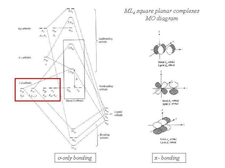 ML 4 square planar complexes MO diagram s-only bonding π - bonding 