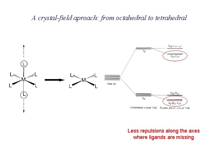 A crystal-field aproach: from octahedral to tetrahedral Less repulsions along the axes where ligands