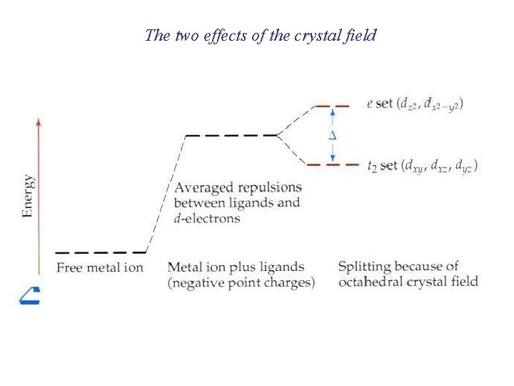 The two effects of the crystal field 