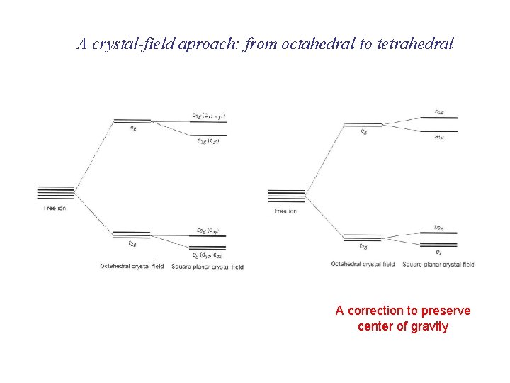 A crystal-field aproach: from octahedral to tetrahedral A correction to preserve center of gravity