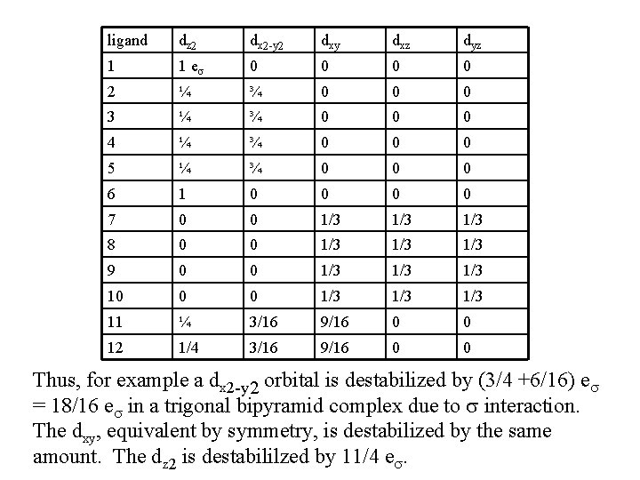 ligand dz 2 dx 2 -y 2 dxy dxz dyz 1 1 es 0