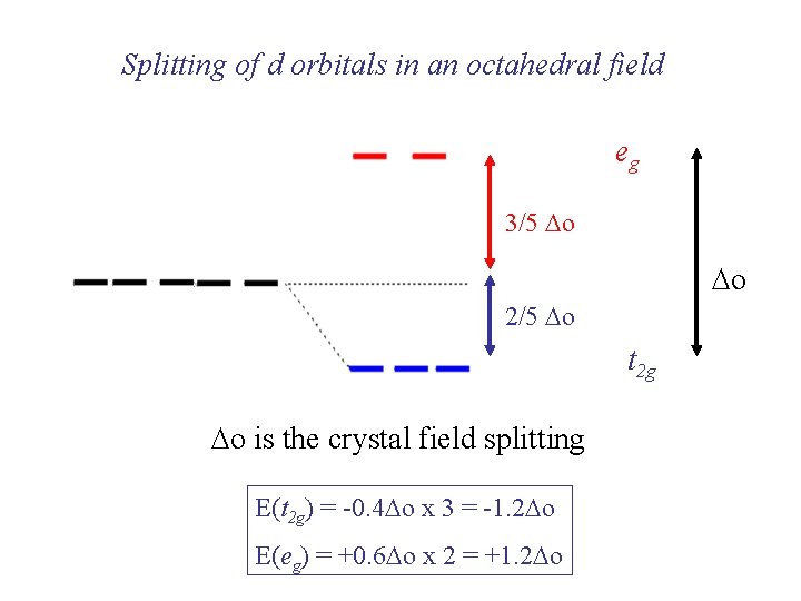 Splitting of d orbitals in an octahedral field eg 3/5 Do Do 2/5 Do