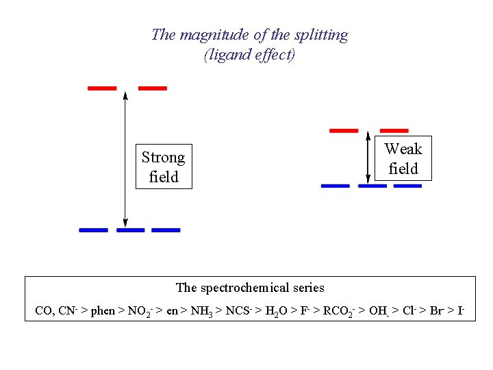 The magnitude of the splitting (ligand effect) Strong field Weak field The spectrochemical series