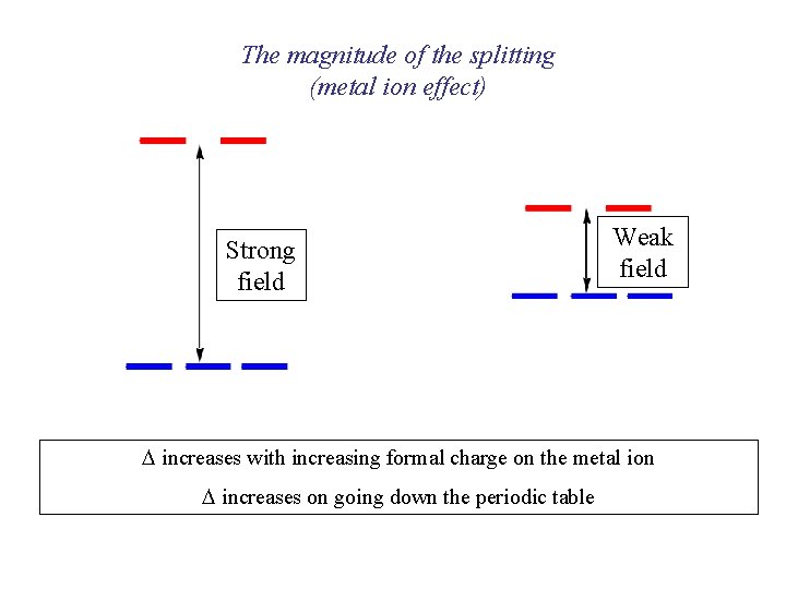 The magnitude of the splitting (metal ion effect) Strong field Weak field D increases