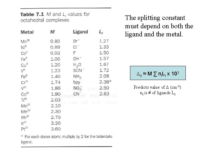 The splitting constant must depend on both the ligand the metal. Do ≈ M