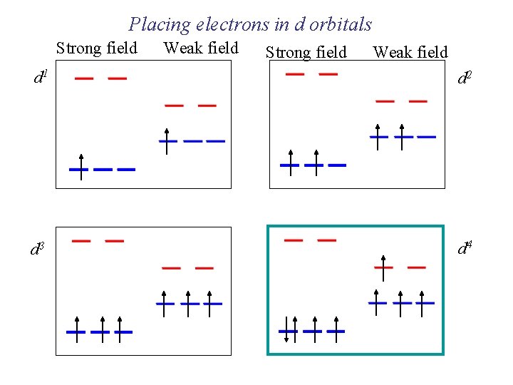 Placing electrons in d orbitals Strong field Weak field d 1 d 2 d