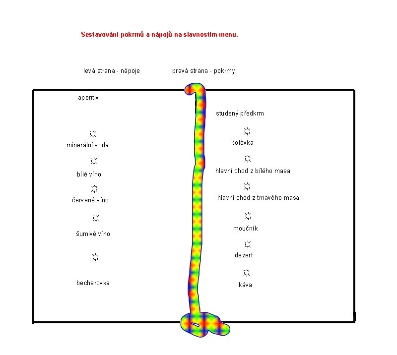 Sestavování pokrmů a nápojů na slavnostím menu. levá strana - nápoje pravá strana -