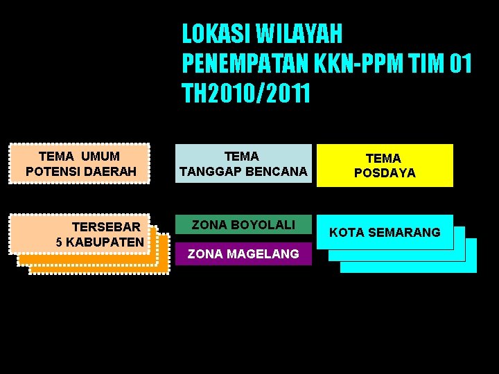 LOKASI WILAYAH PENEMPATAN KKN-PPM TIM 01 TH 2010/2011 TEMA UMUM POTENSI DAERAH TERSEBAR 5