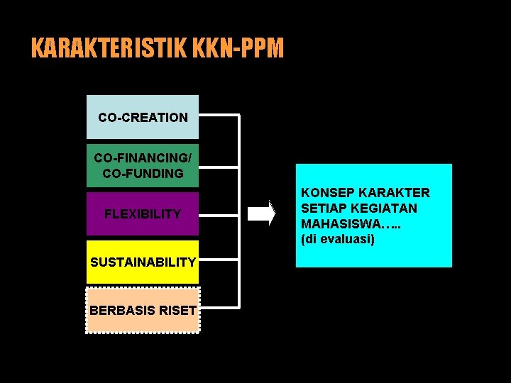 KARAKTERISTIK KKN-PPM CO-CREATION CO-FINANCING/ CO-FUNDING FLEXIBILITY SUSTAINABILITY BERBASIS RISET KONSEP KARAKTER SETIAP KEGIATAN MAHASISWA….