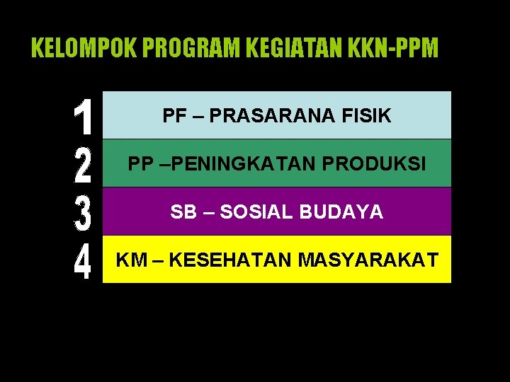 KELOMPOK PROGRAM KEGIATAN KKN-PPM PF – PRASARANA FISIK PP –PENINGKATAN PRODUKSI SB – SOSIAL