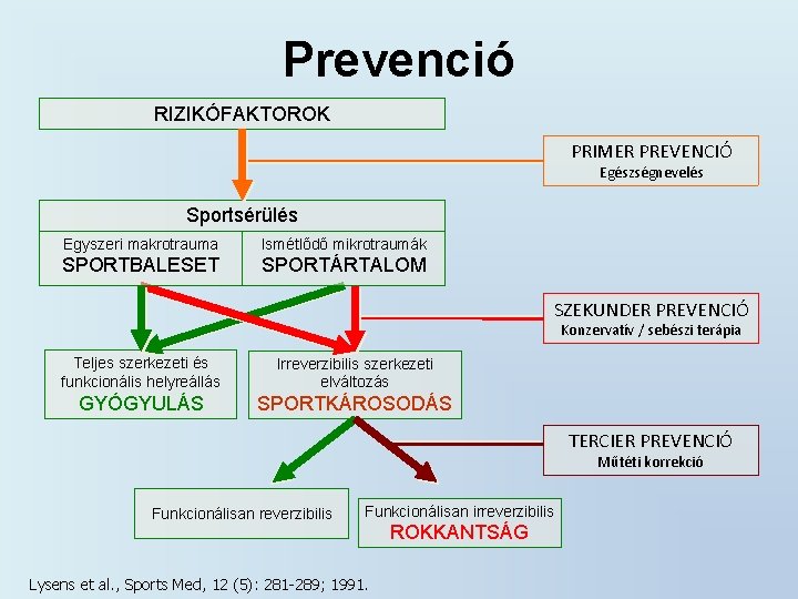 Prevenció RIZIKÓFAKTOROK PRIMER PREVENCIÓ Egészségnevelés Sportsérülés Egyszeri makrotrauma Ismétlődő mikrotraumák SPORTBALESET SPORTÁRTALOM SZEKUNDER PREVENCIÓ