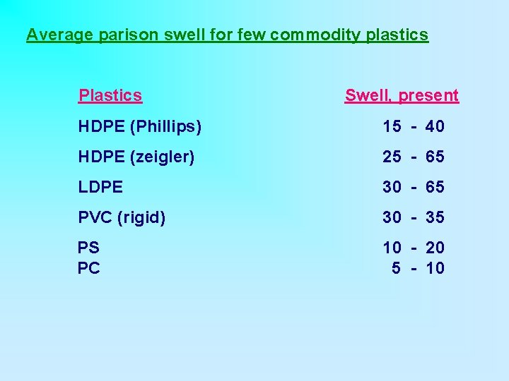 Average parison swell for few commodity plastics Plastics Swell, present HDPE (Phillips) 15 -