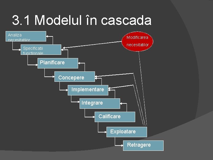 3. 1 Modelul în cascada Analiza necesitatilor Modificarea necesitatilor Specificatii functionale Planificare Concepere Implementare