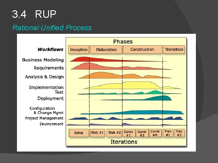 3. 4 RUP Rational Unified Process 