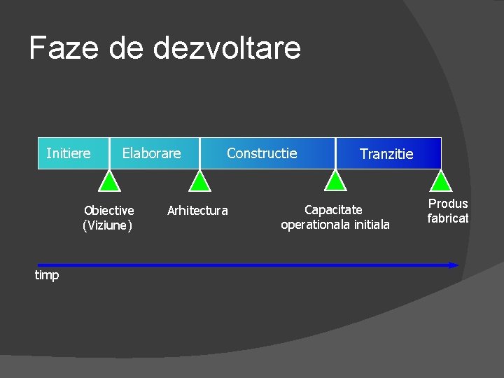 Faze de dezvoltare Initiere Elaborare Obiective (Viziune) timp Constructie Arhitectura Tranzitie Capacitate operationala initiala