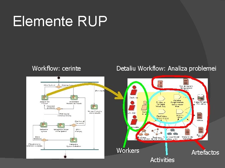 Elemente RUP Workflow: cerinte Detaliu Workflow: Analiza problemei Workers Activities Artefactos 