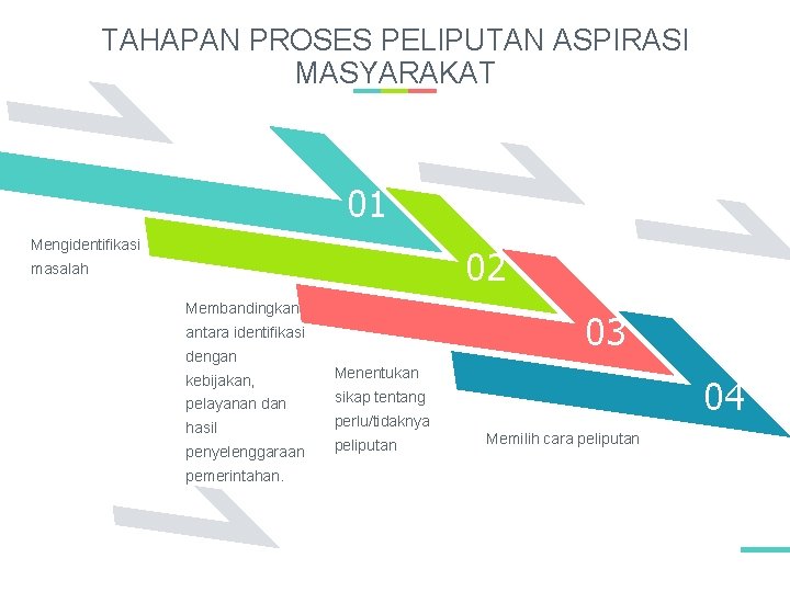 TAHAPAN PROSES PELIPUTAN ASPIRASI MASYARAKAT 01 Mengidentifikasi 02 masalah Membandingkan 03 antara identifikasi dengan