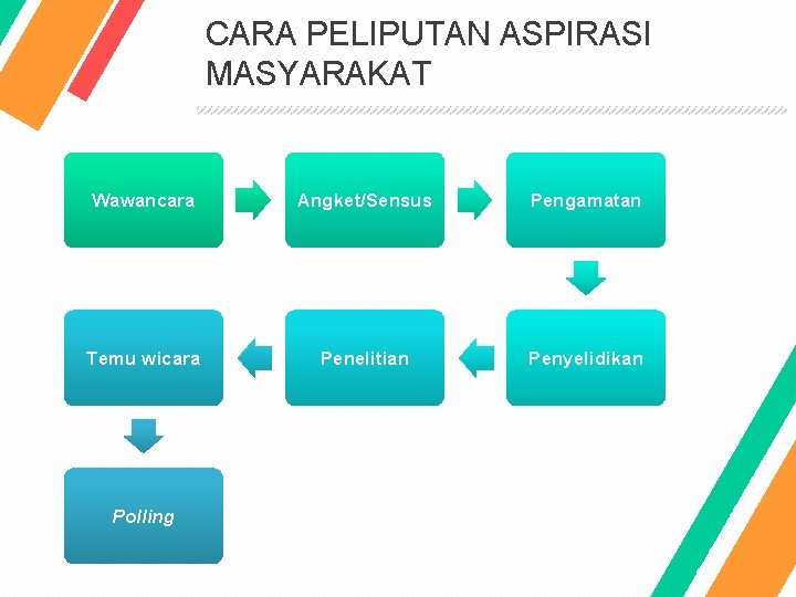 CARA PELIPUTAN ASPIRASI MASYARAKAT Angket/Sensus Pengamatan Temu wicara Penelitian Penyelidikan f. P er o