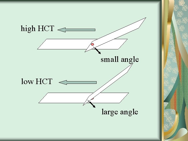 high HCT small angle low HCT large angle 