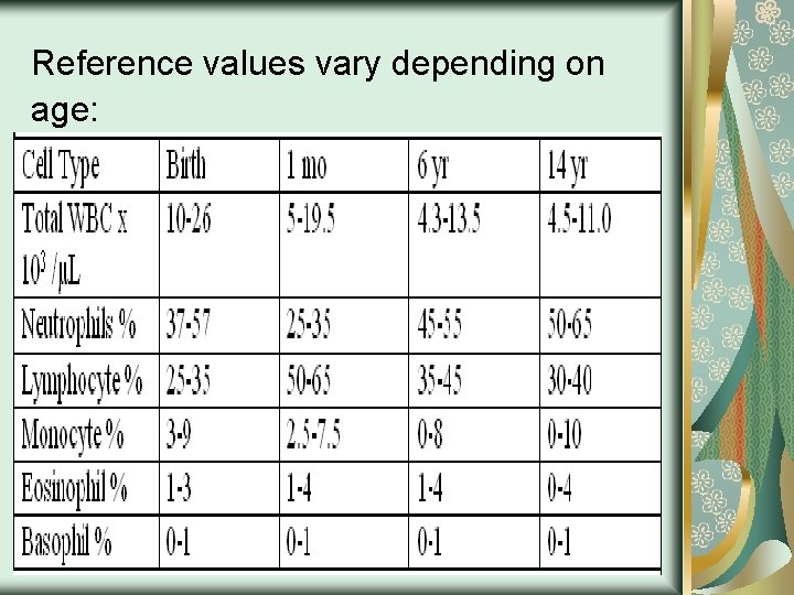 Reference values vary depending on age: 