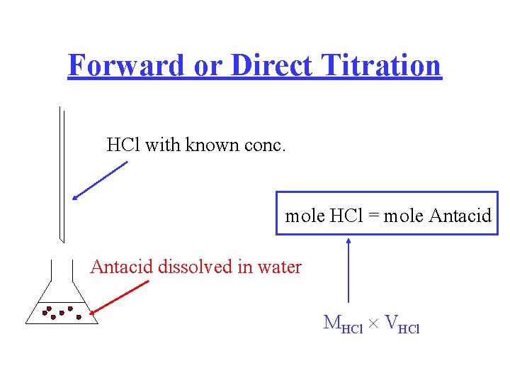 Forward or Direct Titration HCl with known conc. mole HCl = mole Antacid dissolved