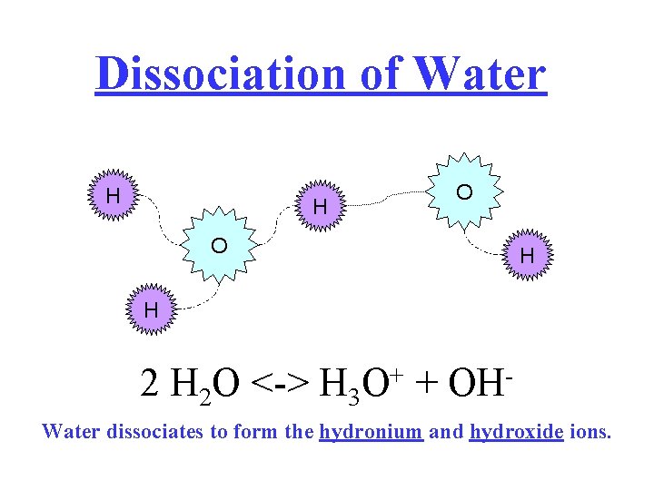 Dissociation of Water H H O O H H 2 O <-> H 3