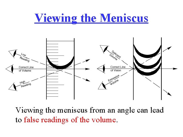 Viewing the Meniscus Viewing the meniscus from an angle can lead to false readings
