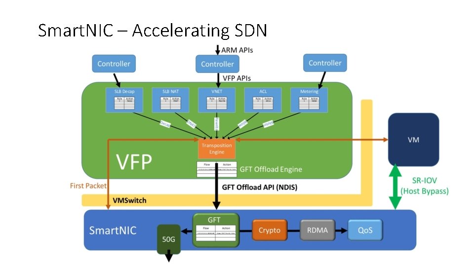 Smart. NIC – Accelerating SDN 