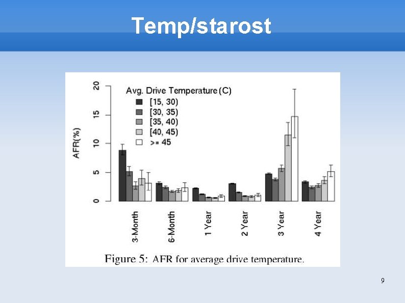 Temp/starost 9 