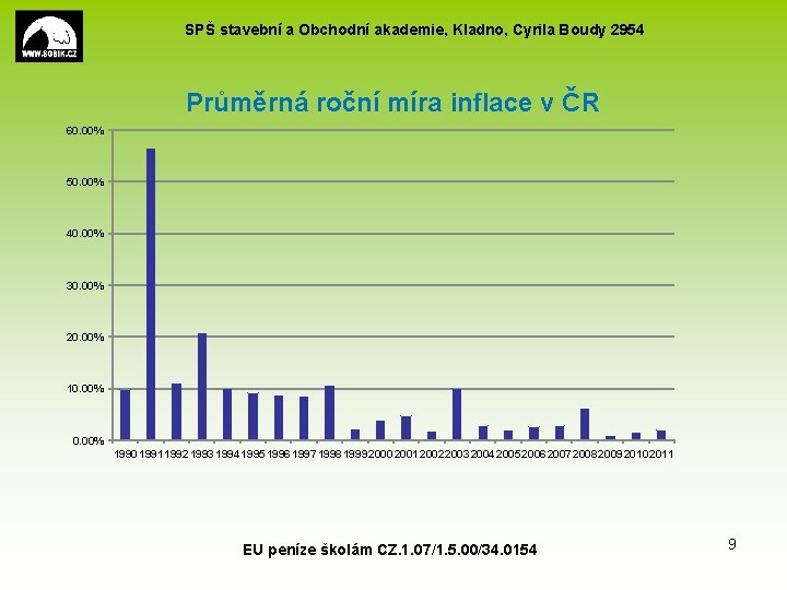 SPŠ stavební a Obchodní akademie, Kladno, Cyrila Boudy 2954 Průměrná roční míra inflace v