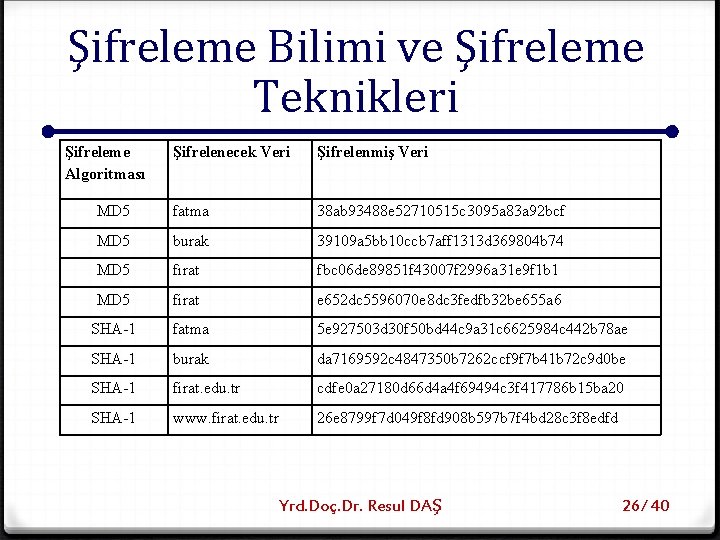 Şifreleme Bilimi ve Şifreleme Teknikleri Şifreleme Algoritması Şifrelenecek Veri Şifrelenmiş Veri MD 5 fatma