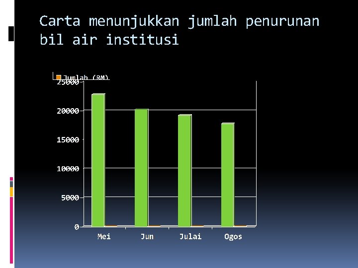 Carta menunjukkan jumlah penurunan bil air institusi 