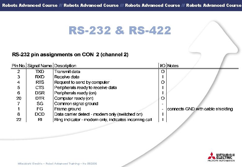 Robots Advanced Course /// Robots Advanced Course RS-232 & RS-422 Mitsubishi Electric – Robot