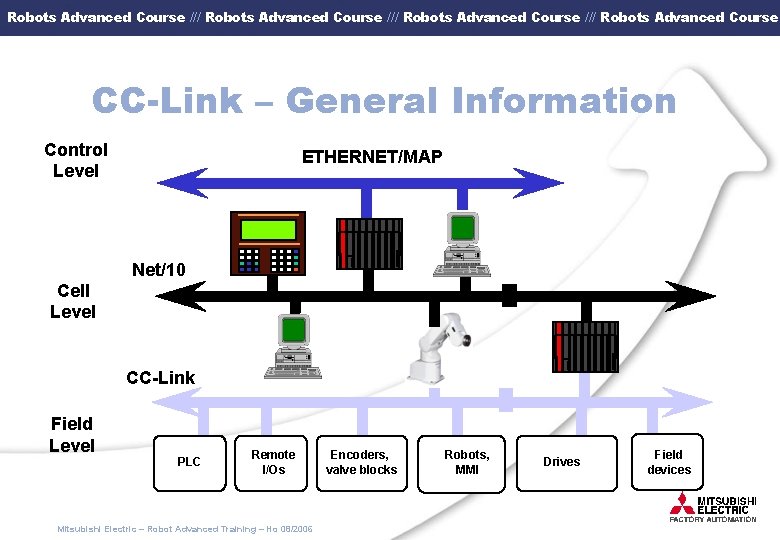 Robots Advanced Course /// Robots Advanced Course CC-Link – General Information Control Level ETHERNET/MAP