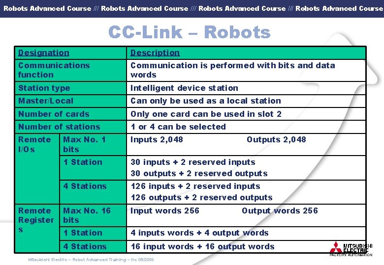 Robots Advanced Course /// Robots Advanced Course CC-Link – Robots Designation Description Communications function
