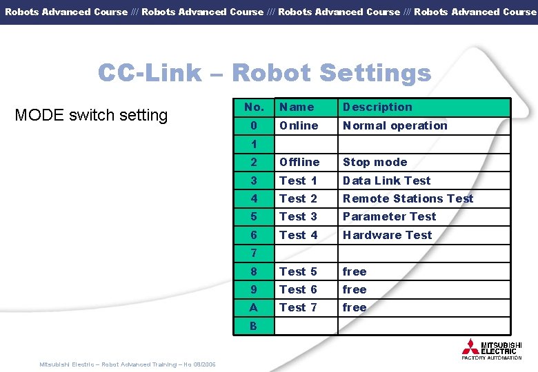 Robots Advanced Course /// Robots Advanced Course CC-Link – Robot Settings MODE switch setting